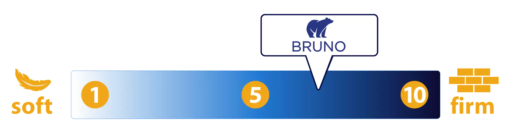 Bruno sofa bed firmness of sleeping surface